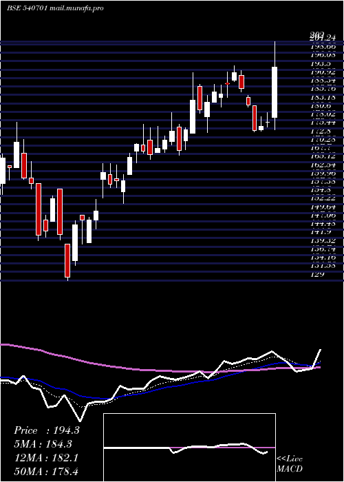  Daily chart Dcal