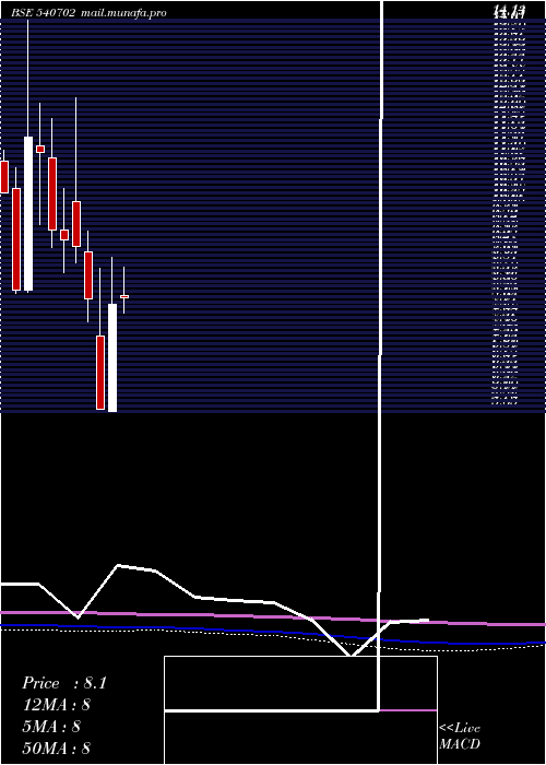  monthly chart Lasa