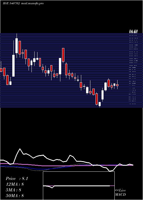  weekly chart Lasa