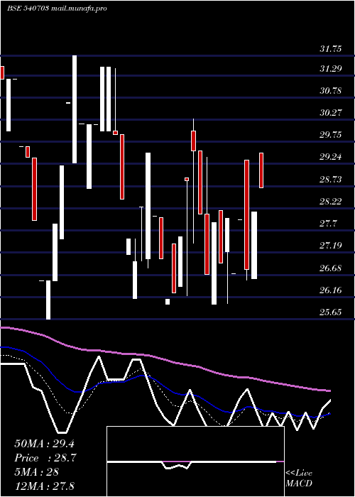  Daily chart Provestser