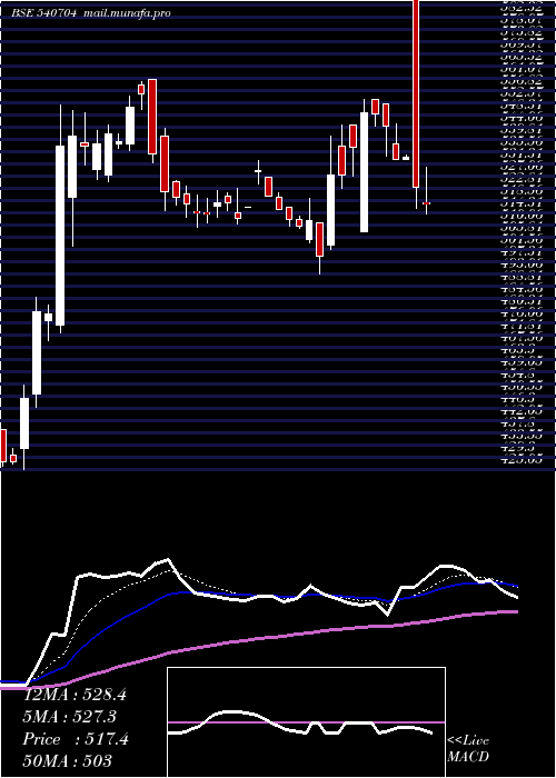  Daily chart Matrimony