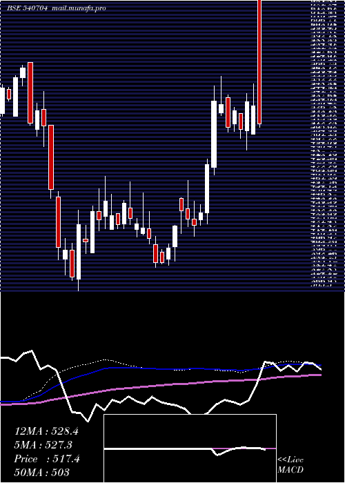  weekly chart Matrimony