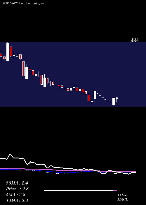  weekly chart Relhome