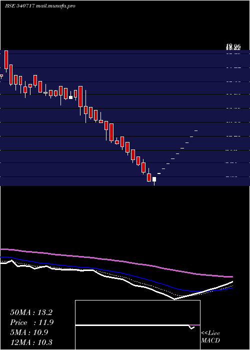  Daily chart Pqif