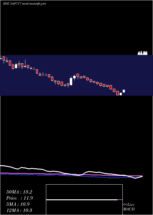 weekly chart Pqif