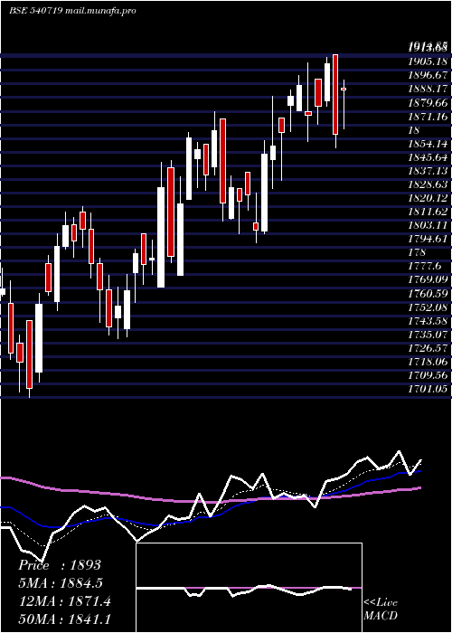  Daily chart Sbilife