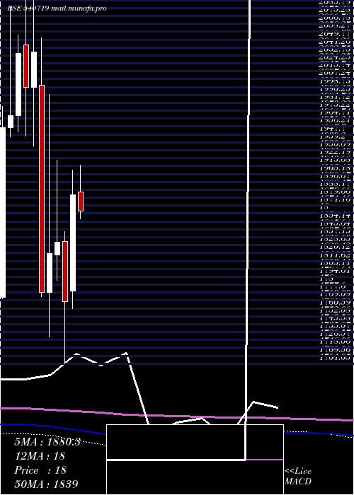  monthly chart Sbilife