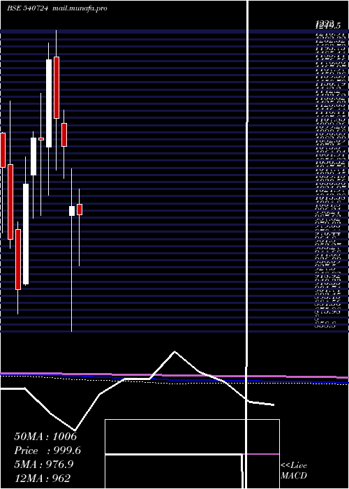 monthly chart Diamondyd