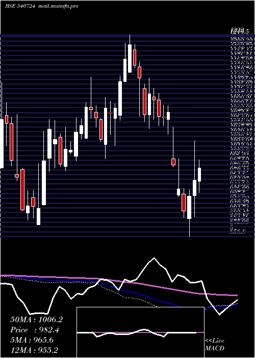  weekly chart Diamondyd