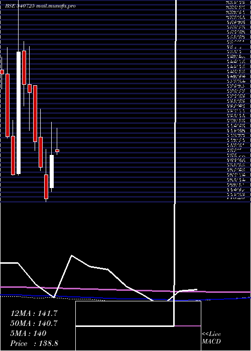  monthly chart Sisl