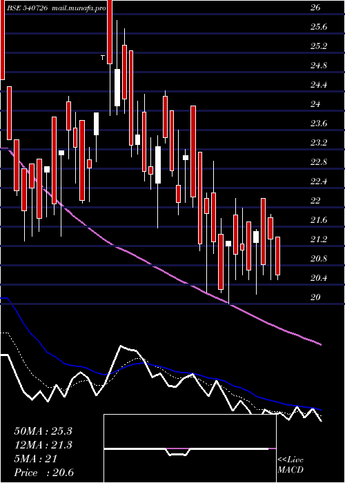  Daily chart Ttfl
