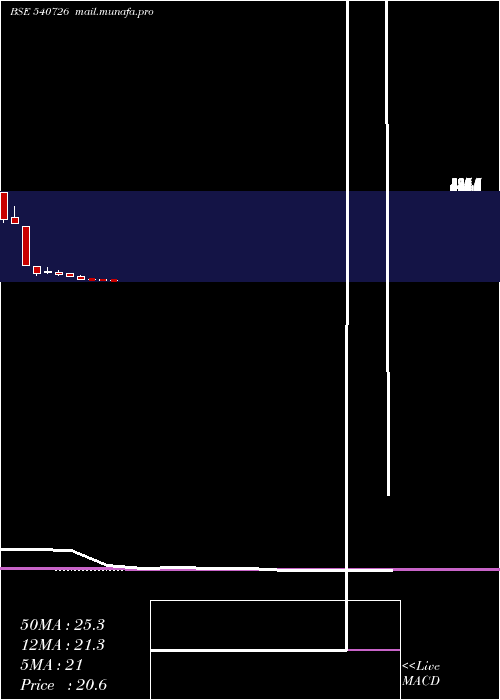 monthly chart Ttfl