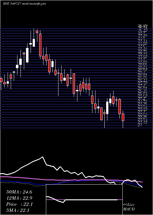  weekly chart Pooja
