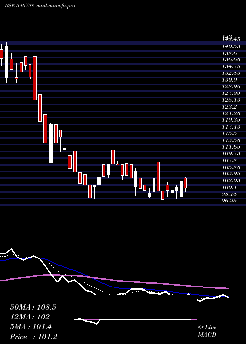  Daily chart Sayajiind
