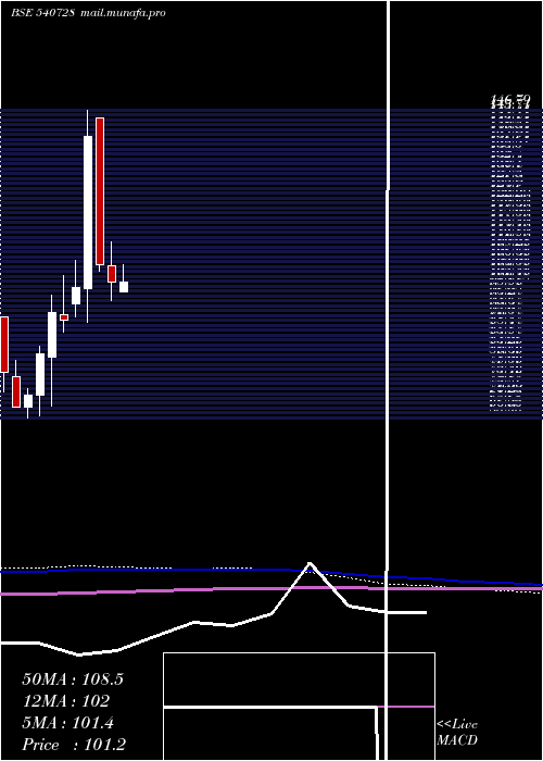  monthly chart Sayajiind