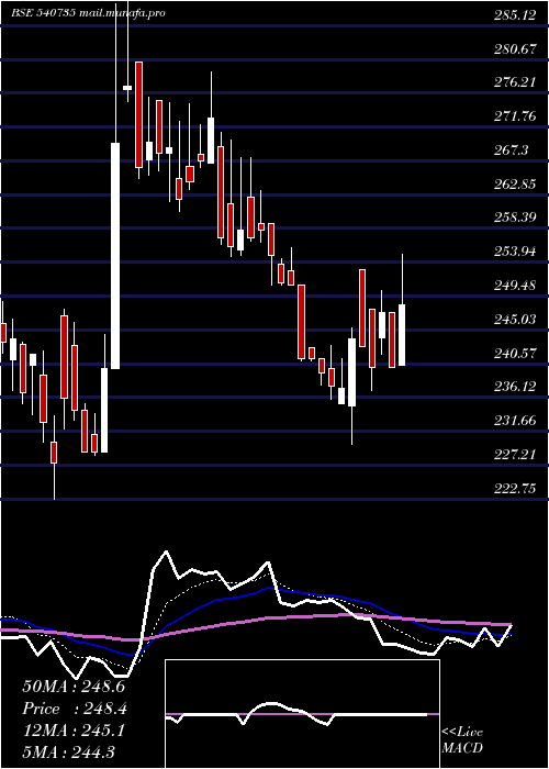  Daily chart Iris