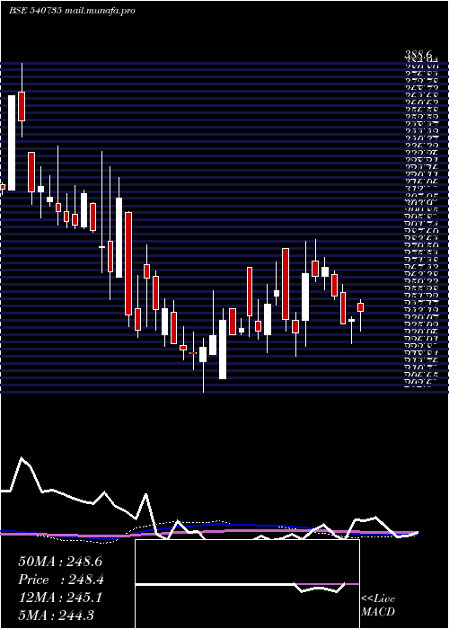  weekly chart Iris