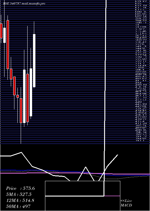  monthly chart Sgrl