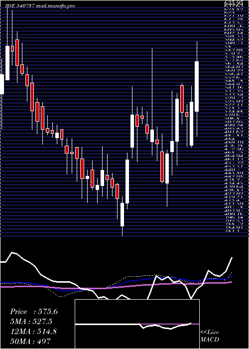  weekly chart Sgrl