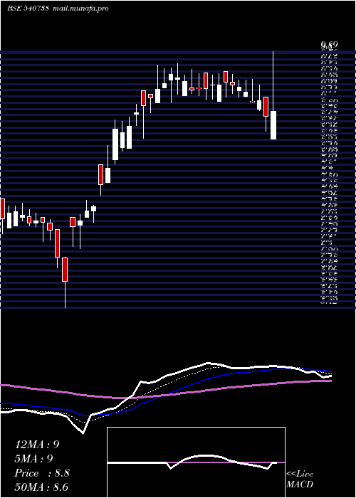  Daily chart Stl