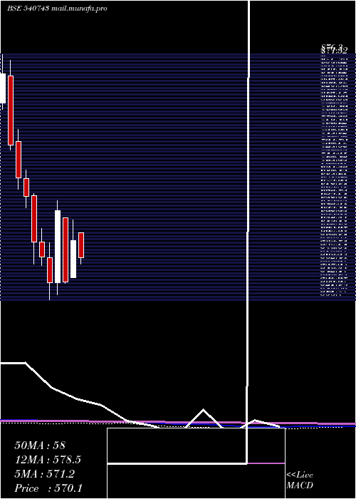  monthly chart Godrejagro