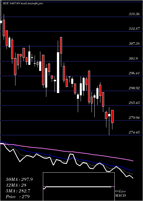  Daily chart Masfin