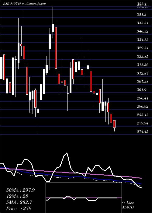  weekly chart Masfin