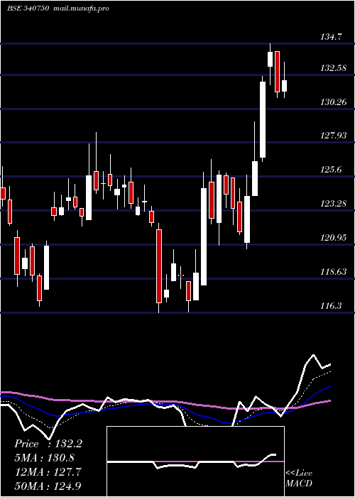  Daily chart Iex