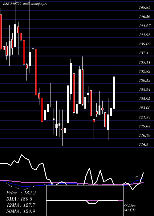  weekly chart Iex
