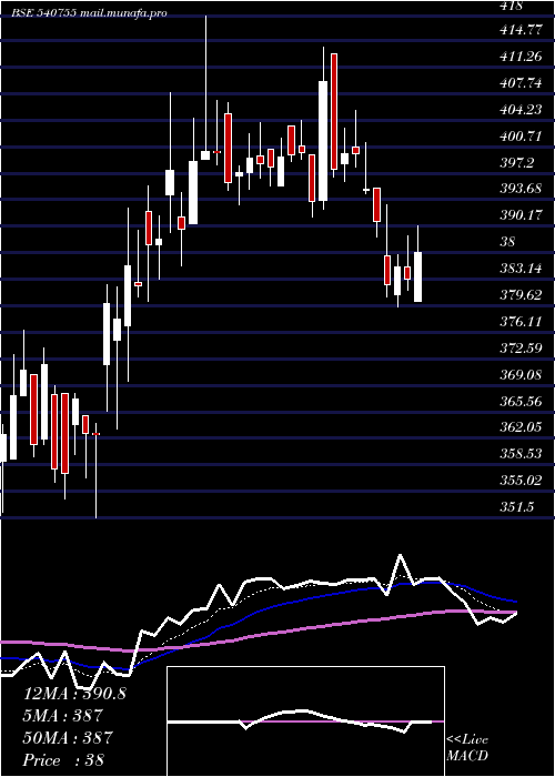  Daily chart Gicre