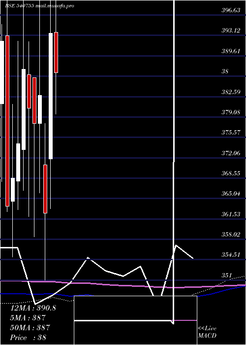 monthly chart Gicre