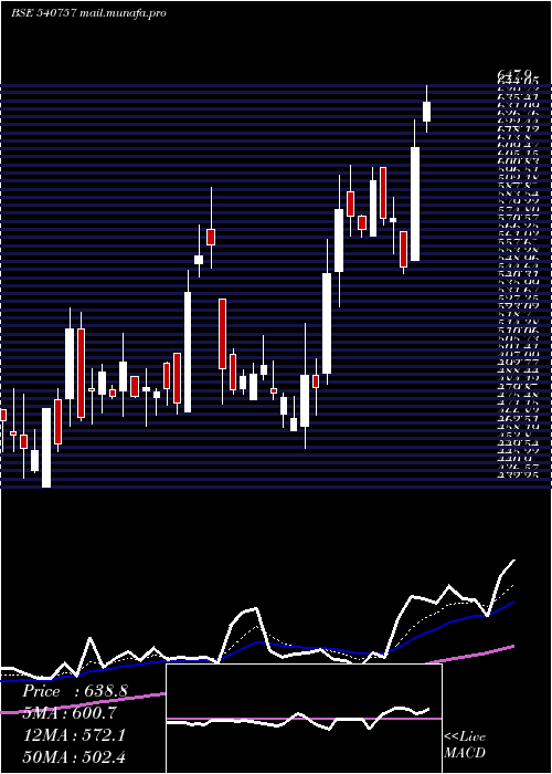  Daily chart Scpl