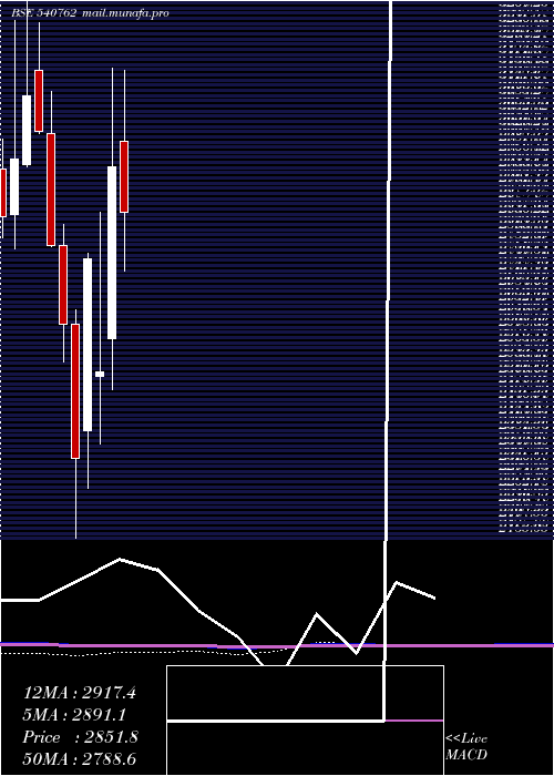  monthly chart Tiindia
