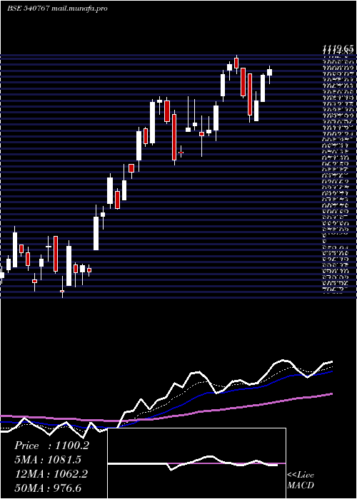  Daily chart NamIndia