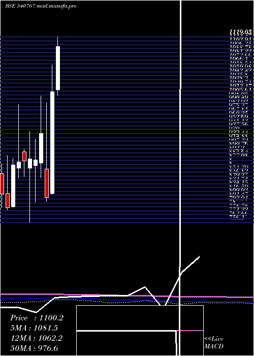  monthly chart NamIndia