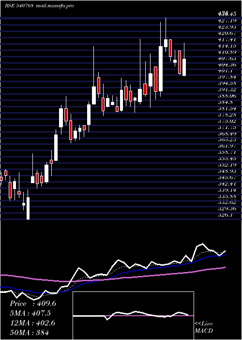  Daily chart Mahlog