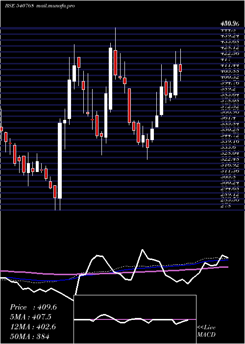  weekly chart Mahlog