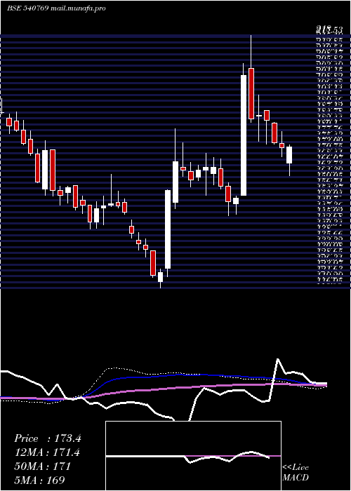  weekly chart Niacl