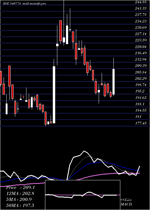  Daily chart Ifglexpor