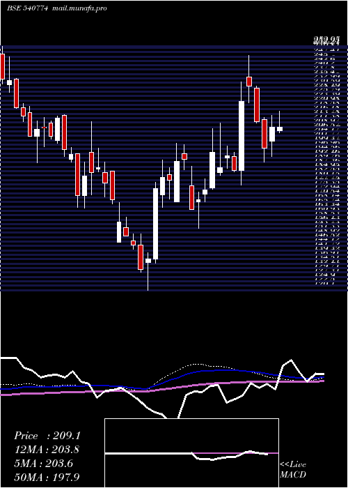  weekly chart Ifglexpor