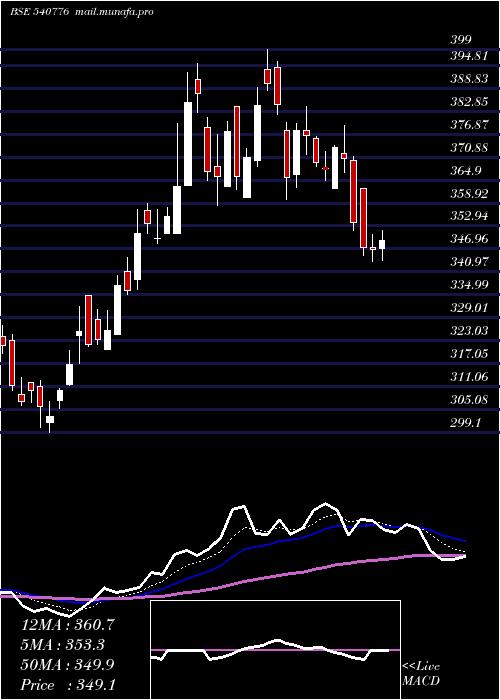  Daily chart 5paisa