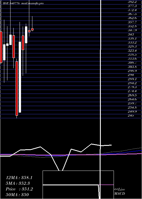  monthly chart 5paisa