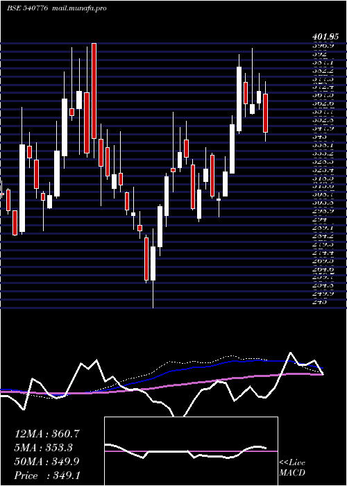  weekly chart 5paisa