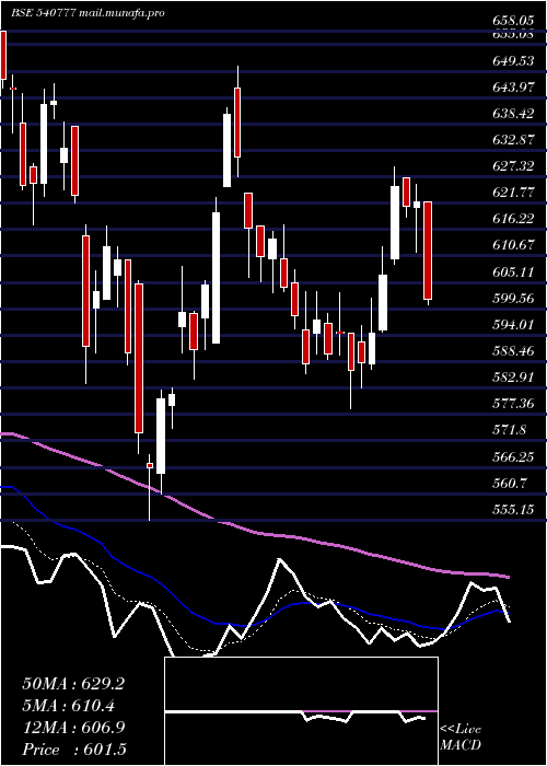  Daily chart Hdfclife
