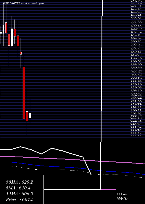  monthly chart Hdfclife
