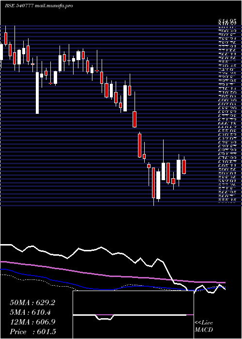  weekly chart Hdfclife