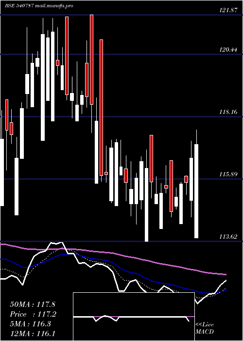  Daily chart Icicib22