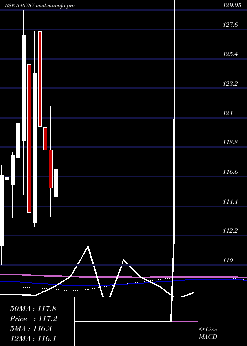 monthly chart Icicib22