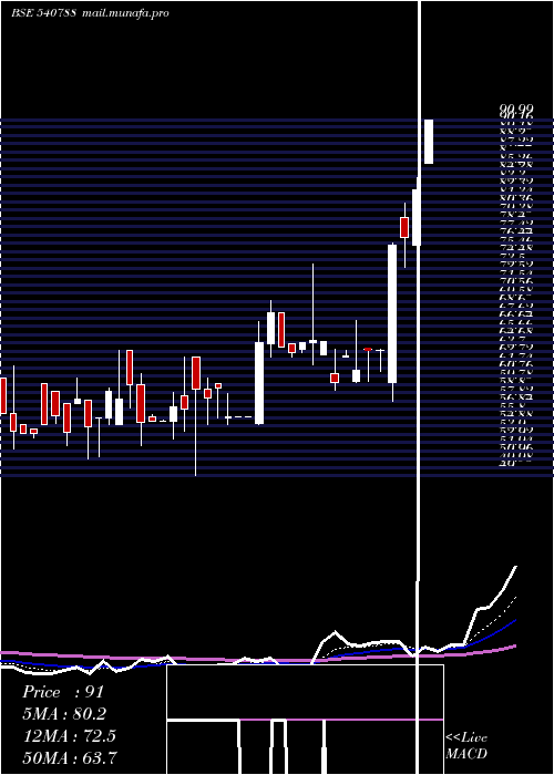  Daily chart Aspira