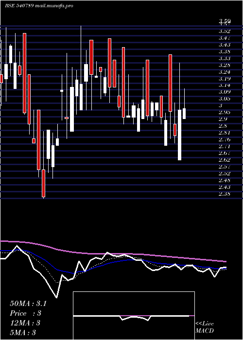  Daily chart Dnamedia